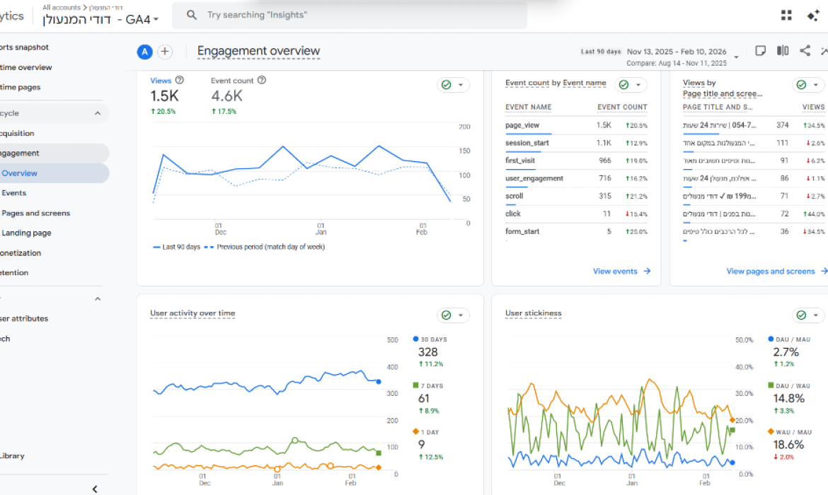 GA Visibility & Performance Data